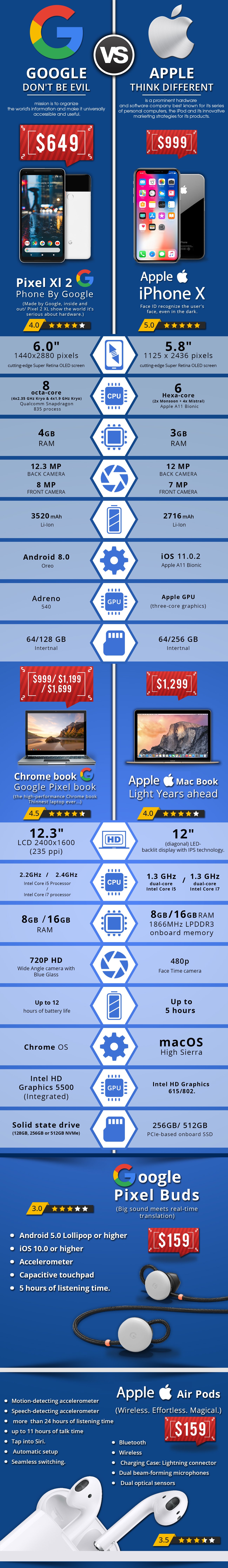 Google vs Apple - #infographic