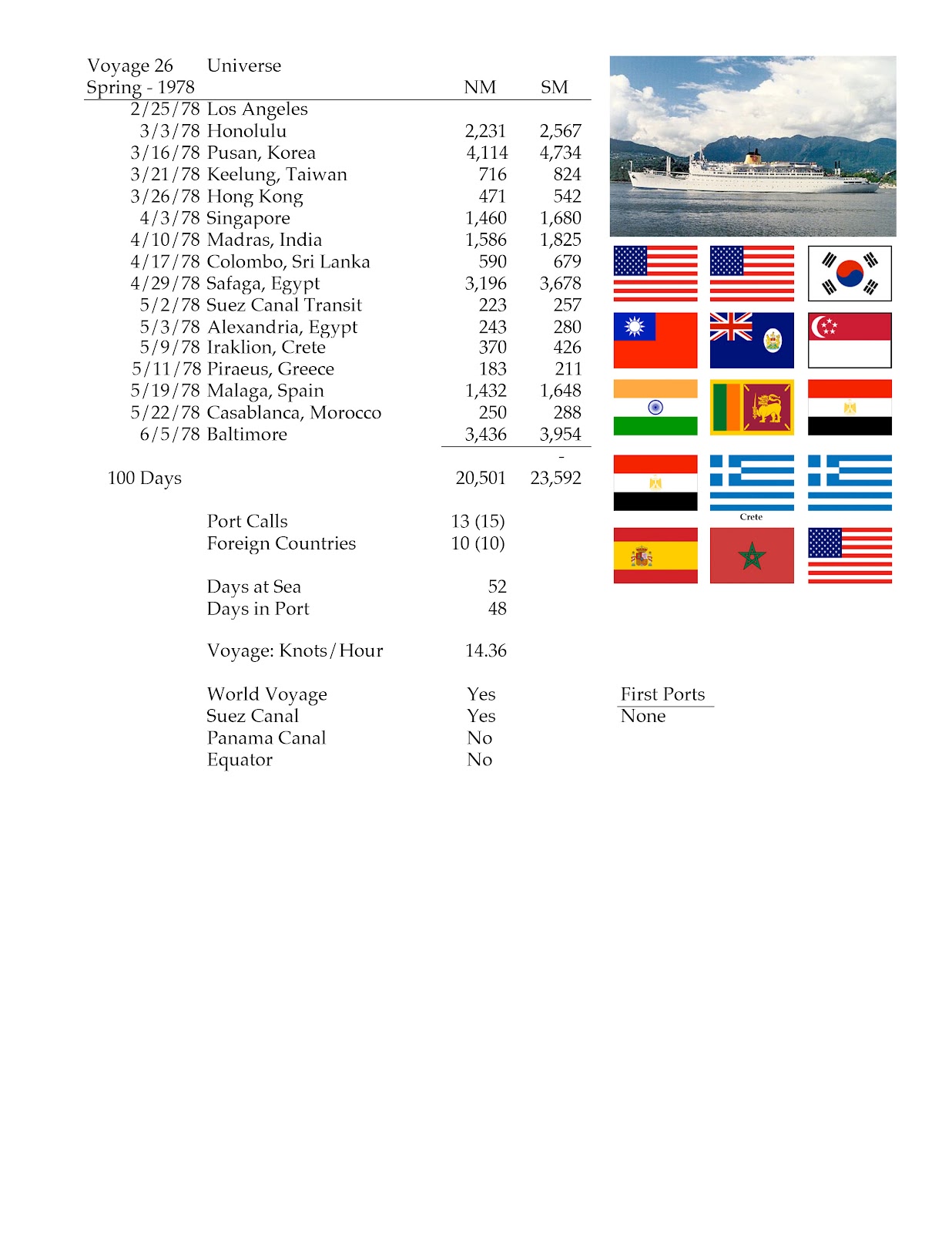 River Rat Ralph Ramblings Semester at Sea Spring 1978 Voyage