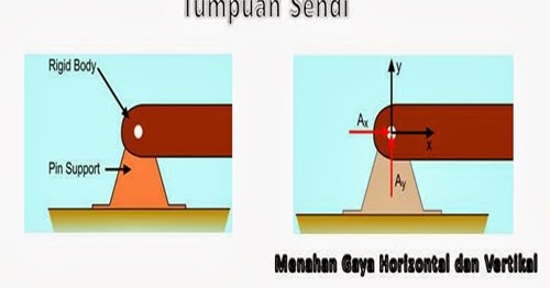 Civil Engineering Pengertian Tumpuan Bidang Momen Dan Bidang Lintang