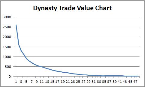 Dynasty Draft Tools: Dynasty Trade Value Chart: Background