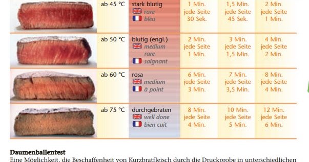 Babsi 's Rezepte, Tipps und Küchen-ABC : Garstufen bei Steaks