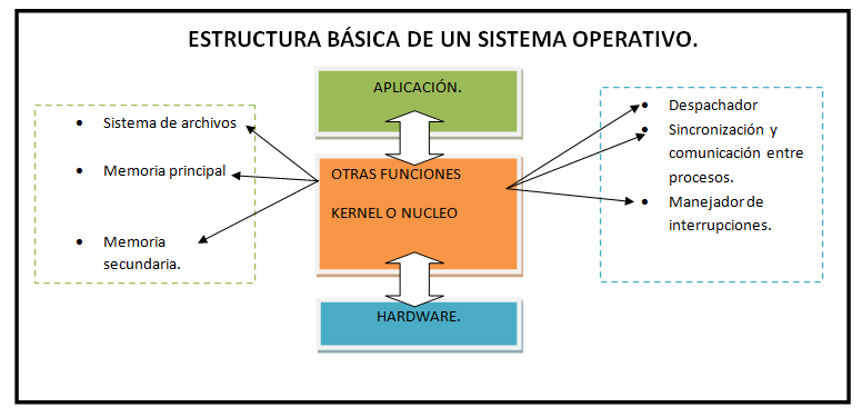 Estructura General De Un Sistema Operativo Informática Hipster