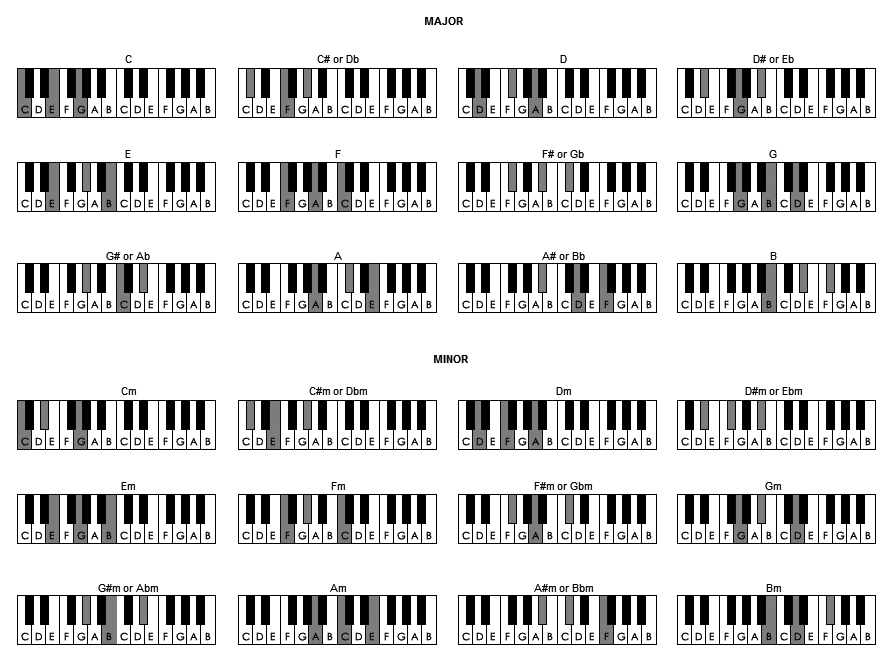 Beginner Piano Chords: Master Chord List