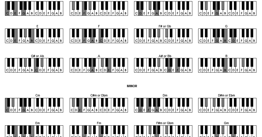 Beginner Piano Chords: Master Chord List