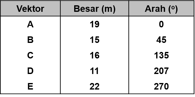 Operasi Matematik Vektor Jumlah dan Selisih Vektor (Contoh Soal