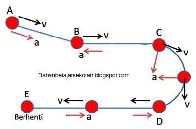 Menentukan arah percepatan Menentukan arah percepatan