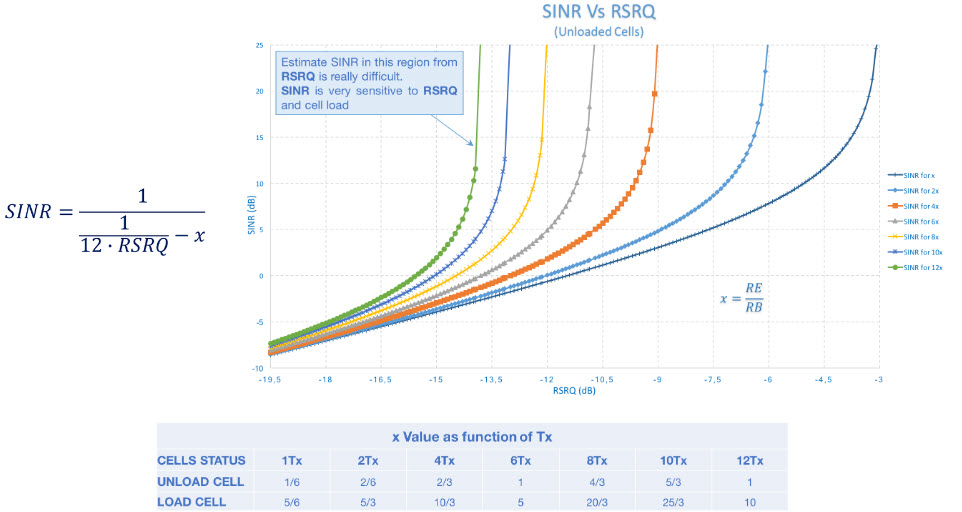 RSRQ какой должен быть 4g. Показатели RSSI RSRP RSRQ SINR. Низкий SINR. Измерение качества интернета RSRQ.