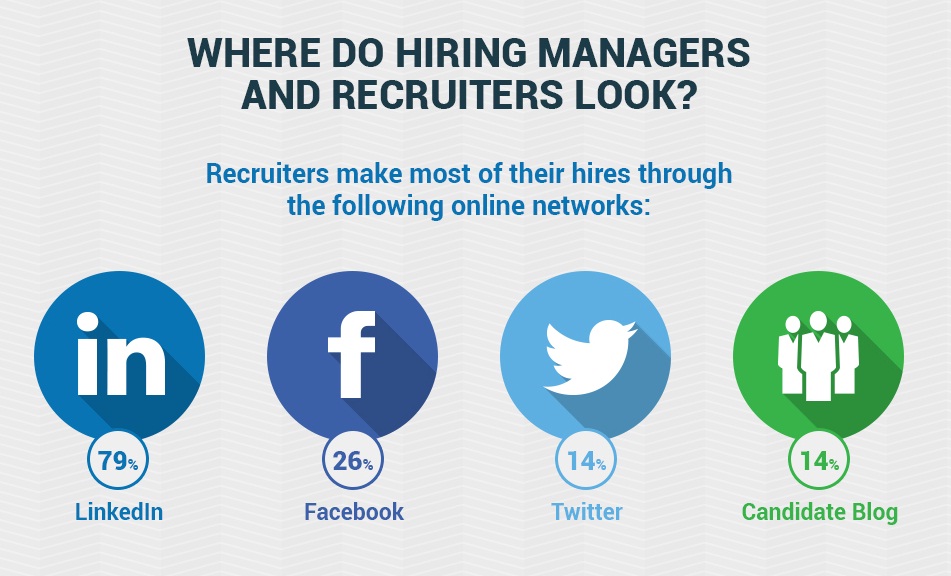 The Importance Of #SocialMedia For Your Job Search - #infographic