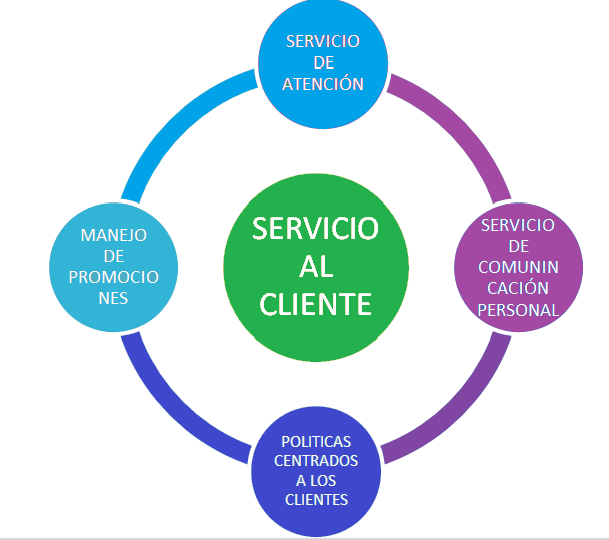 Atención al cliente y Ciclos del servicio
