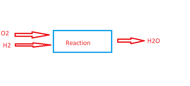 Difference between Unit operation and unit process