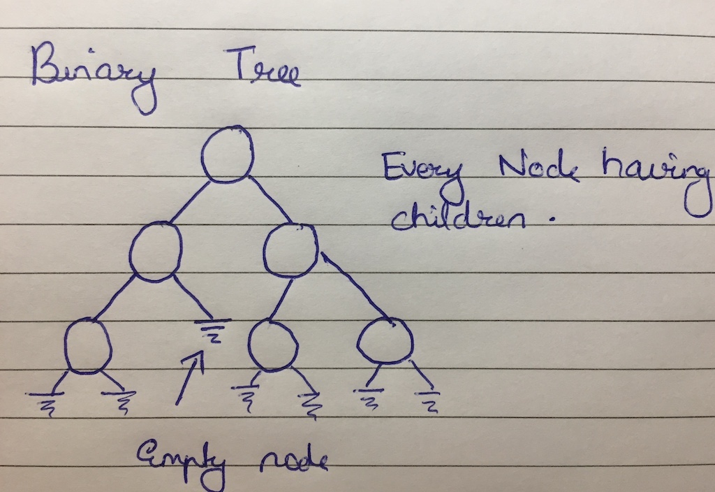 Tree's , Basics for Algorithms