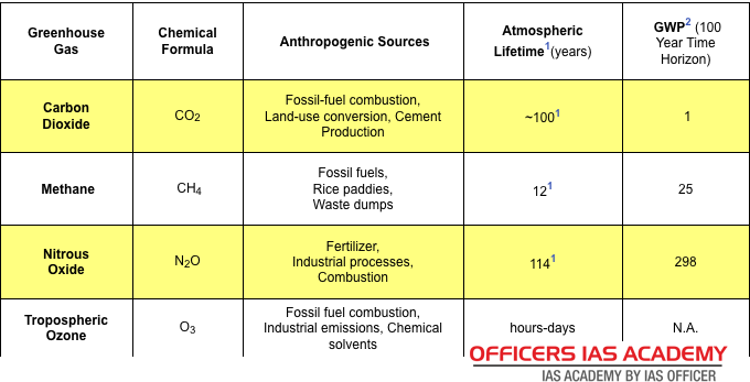 Ias Preparation Simplified Like Never Before Green House Effects And Global Warming