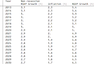 Information Transfer Economics: Predicting out to 2030