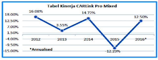 PenCAR (Peluang Ekonomi Nasional Cara Aman Reginal): Apa CARLink Pro