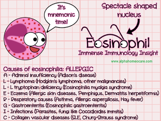 Eosinophilia and Homoeopathy