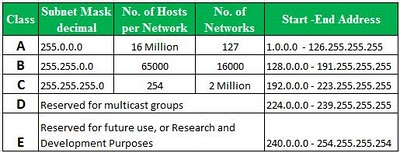 class a subnet mask table class a subnet mask table