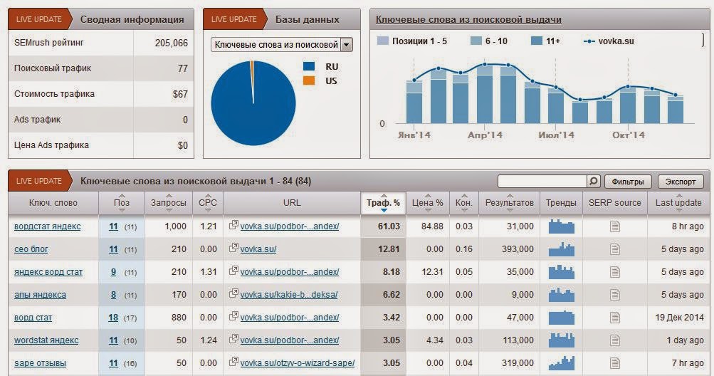 Semrush