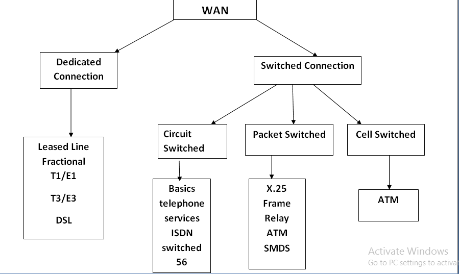 Types of WAN Connections Free Computer Networking Preparation
