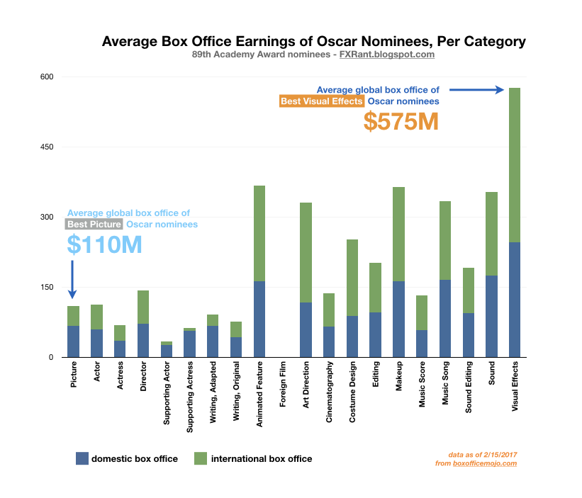 FXRant Visual Effects, Oscars and the Box Office in 2016