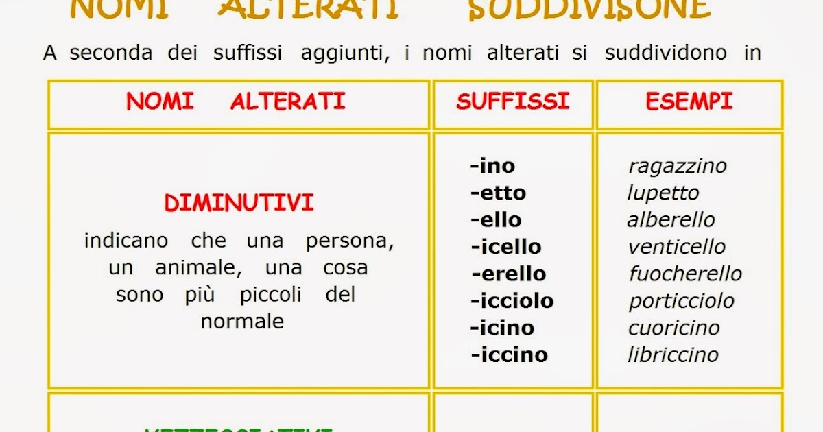 Nomi Alterati Diminutivo Accrescitivo Vezzeggiativo Dispregiativo Paradiso delle mappe: Nomi alterati: suddivisione