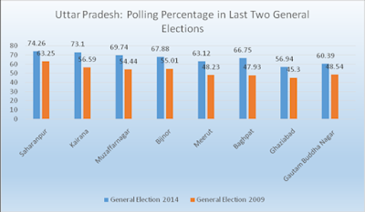 Voting+percentage+in+last+two+General+Elections