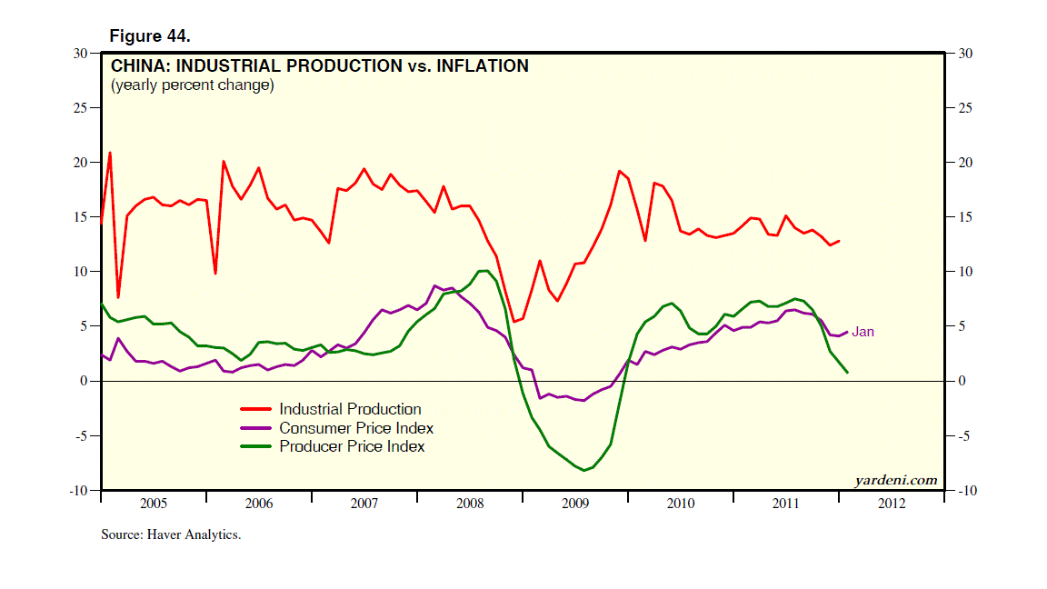 Dr Ed s Blog China Inflation Monetary Policy Dr Ed s Blog China Inflation Monetary Policy