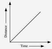 Graph of uniform motion