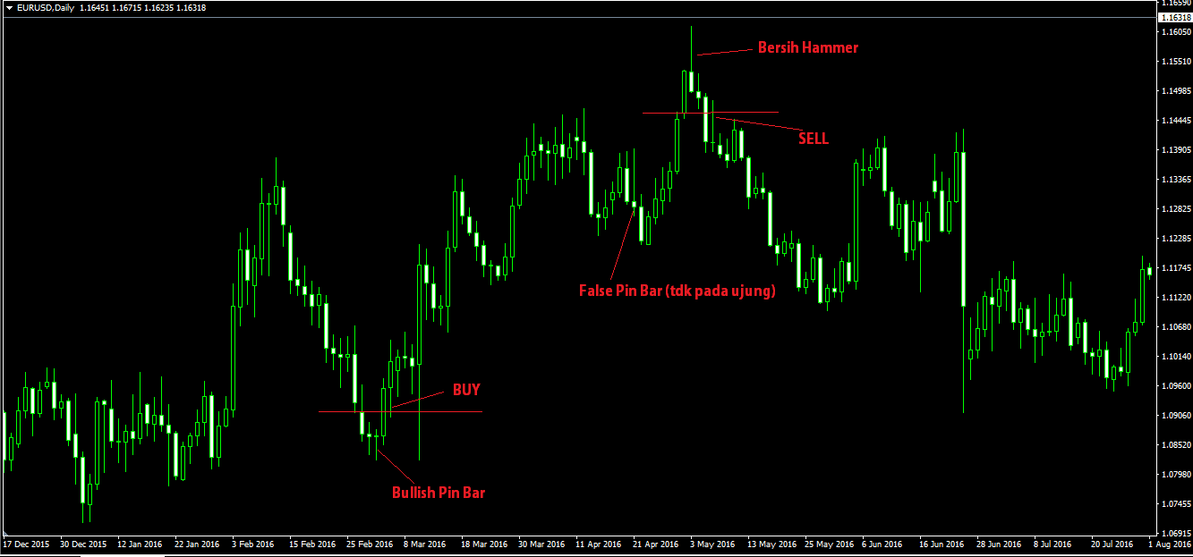 Cara Menggunakan Pin Bar dan Hammer Candlestick Indikator
