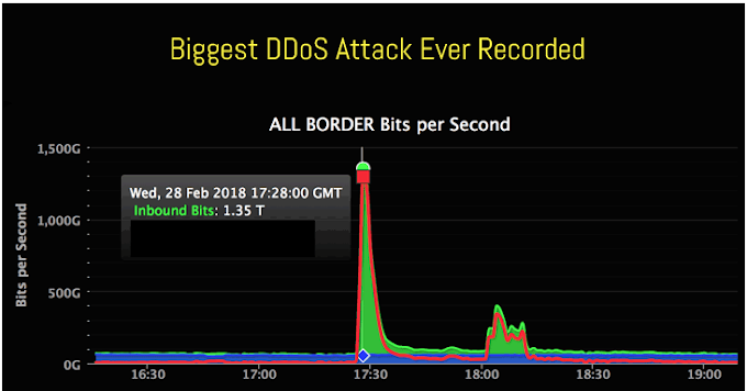 Revisión de ataque  DDoS amplificado realizado contra GitHUB