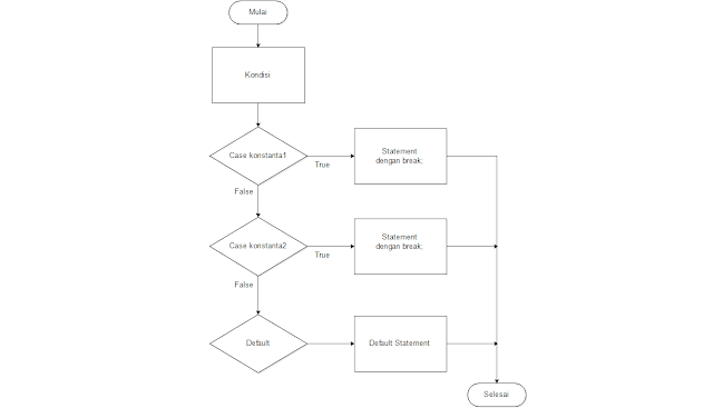 Contoh flowchart switch case