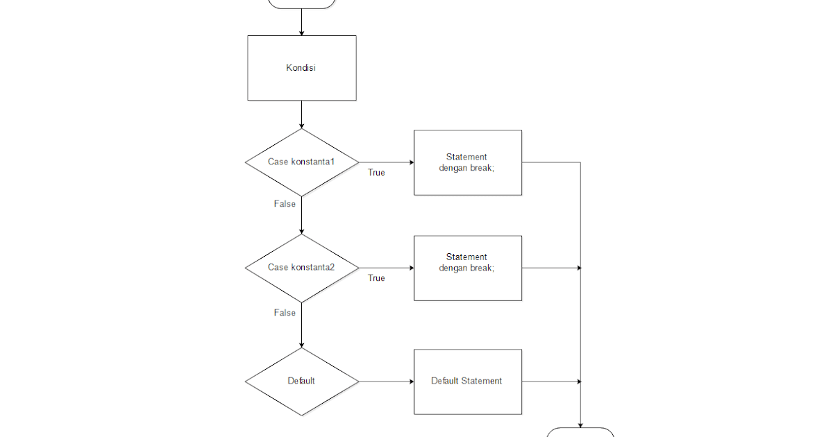 Contoh Flowchart Percabangan Bersarang / FLOWCHART