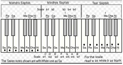 Hindustani Classical Music Theory: What Is Saptak?