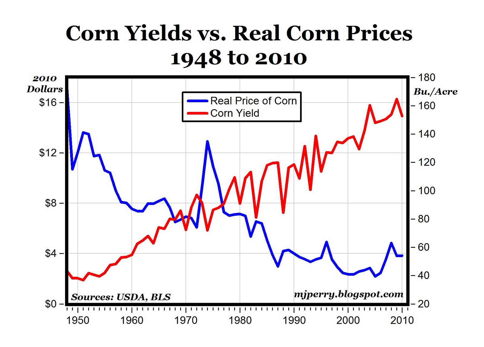 carpe-diem-corn-yields-have-increased-six-times-since-1940