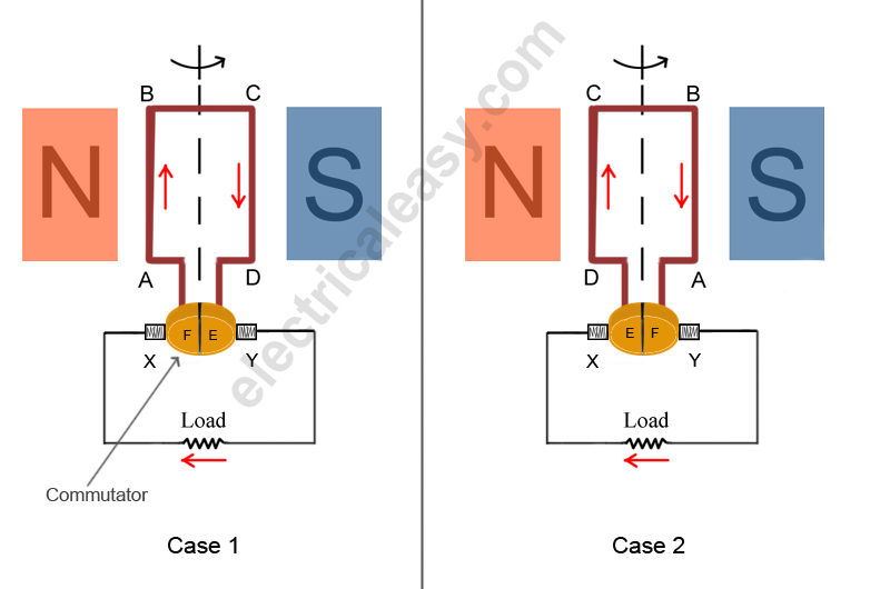 working of a DC Generator. electricaleasy.com