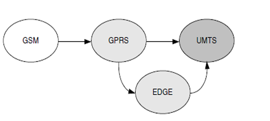 GSM-evolution-UMTS