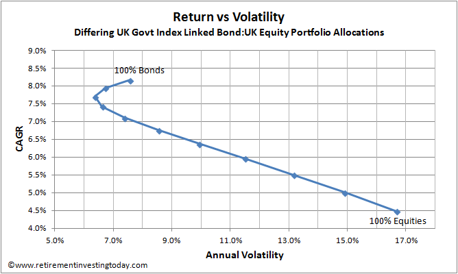 Index Linked Gilts >> Retirement Investing Today: Why I Hold Bonds in My Portfolio Index Linked Gilts >> Retirement Investing Today: Why I Hold Bonds in My Portfolio