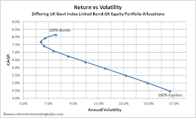 Return vs Volatility for UK Government Index Linked Gilts/UK Equities