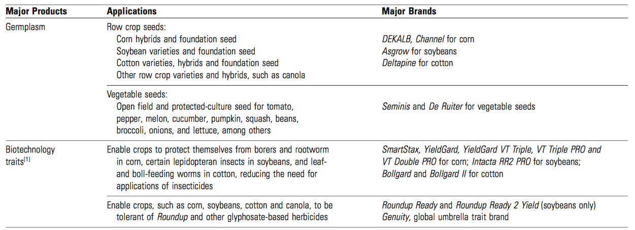 Monsanto's Past and Our Food Supply