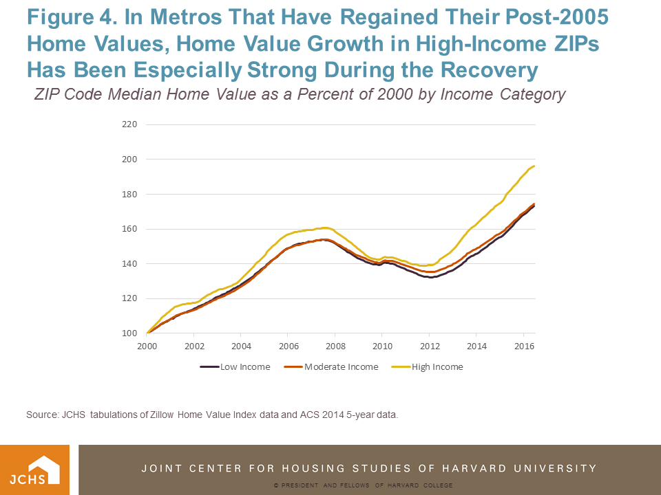Housing Perspectives (from the Harvard Joint Center for Housing Studies): High-Income ZIP Codes ...