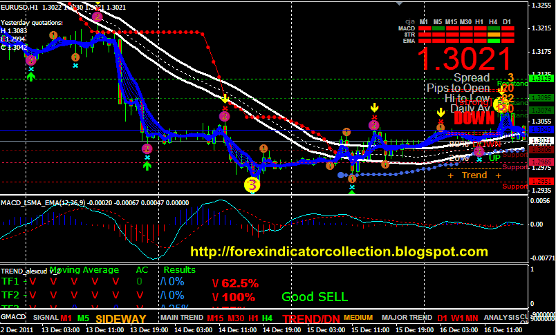 Forex indicator gets