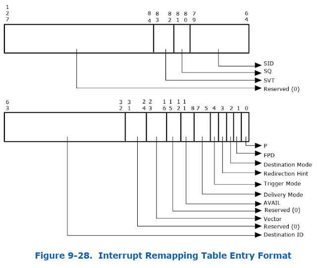 大同 Work Notes 原理Intel Virtualization Technology for Directed I/O(VTd