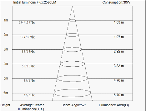 indoor commercial industrial led luminaires 50 176 beam lumens to distance chart