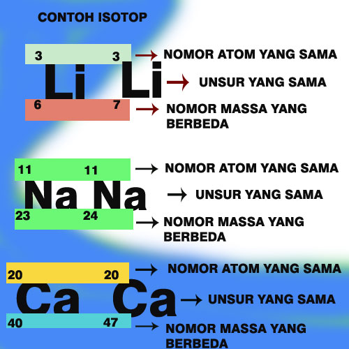 Perbedaan Isotop Isobar Isoton Kami