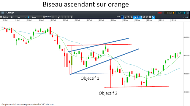 Qu'est-ce qu'un biseau ascendant en bourse? Tutoriel analyse technique