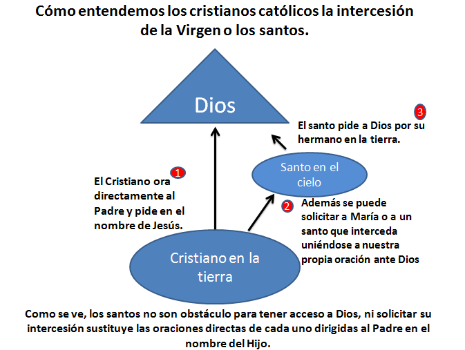 Qué es la intercesión de los santos explicado en un sencillo esquema