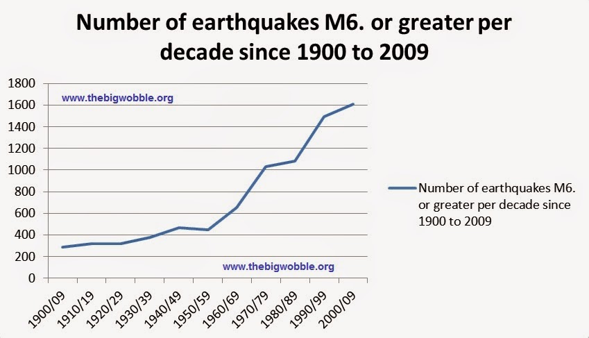 the big wobble large earthquakes have risen by over 450 earthquake chart last 100 years
