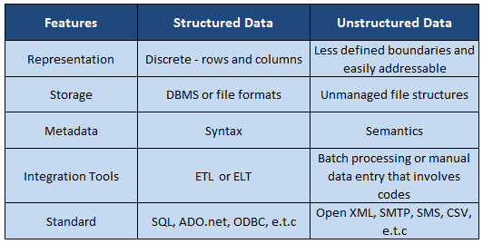 TalkBI: Big Unstructured Data v/s Structured Relational Data