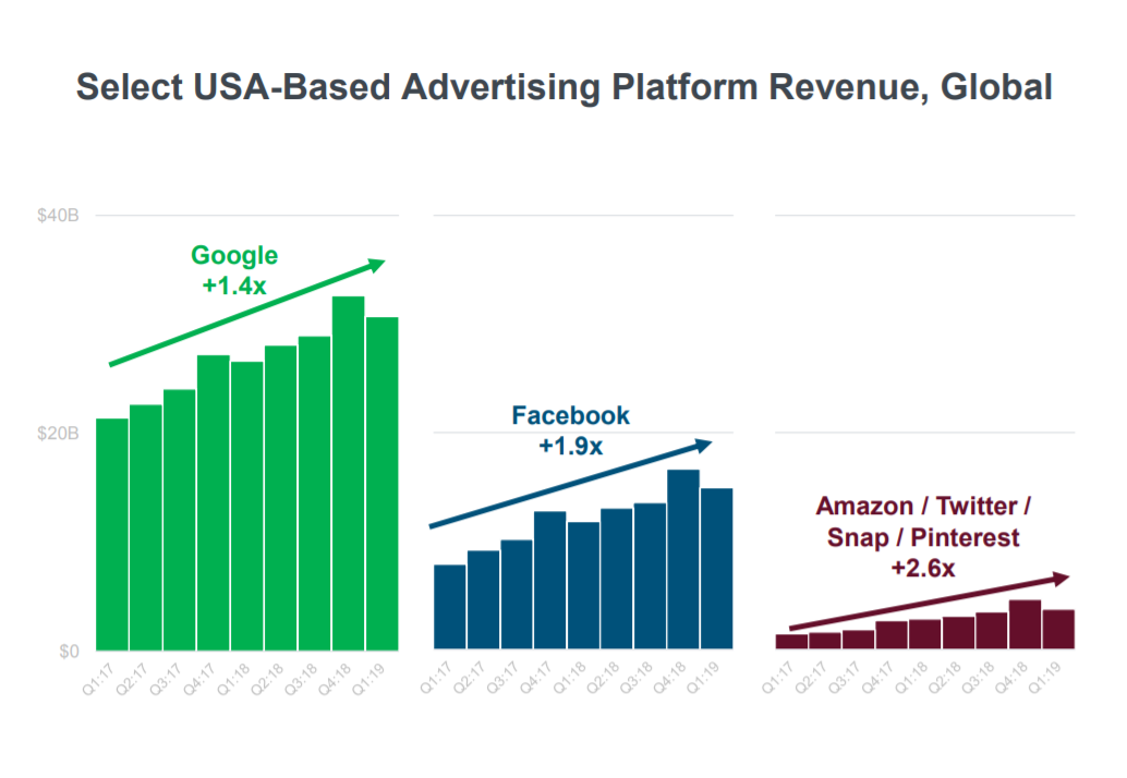 Mary Meeker’s 2019 Internet Trends Report, Internet Ad Platforms = Google + Facebook Lead But Others Gaining Share