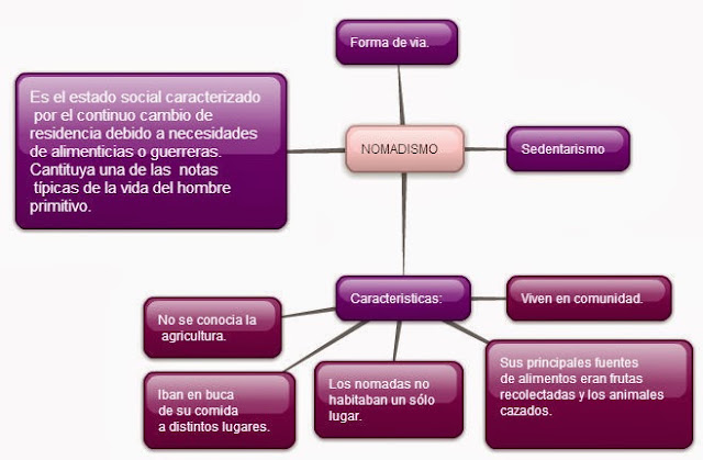 TECNOLOGIA E INFORMATICA 10B: MAPA CONCEPTUAL DEL NOMADISMO.