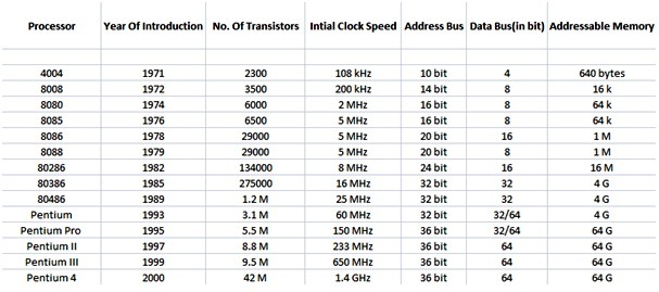 Introduction to Microprocessor & The 8085 Programming Model